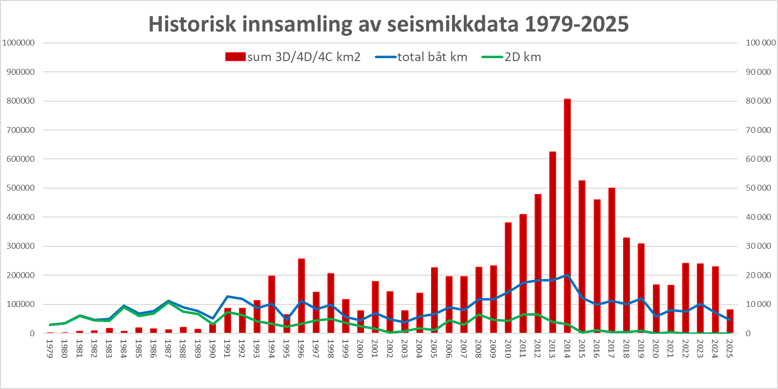 Graf som viser historisk innsamling av data.