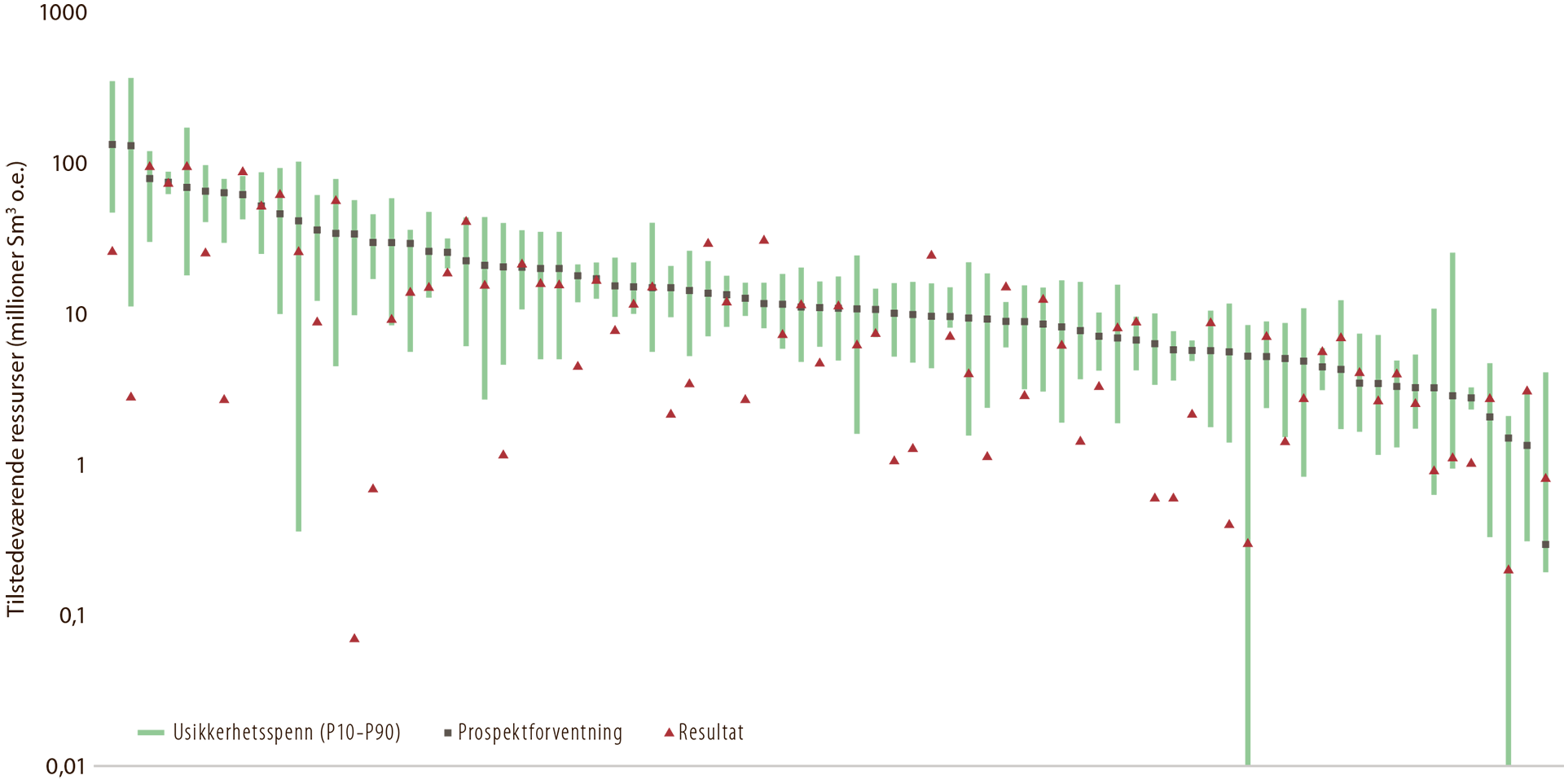 Figur 7.4 Selskapenes ressursestimat for tilstedeværende olje før boring, sammenlignet med funnstørrelse etter boring. Det grønne området viser P10-P90 spennet. Firkant viser estimert forventet funnstørrelse før boring. Trekant viser estimert forventet funnstørrelse etter boring.