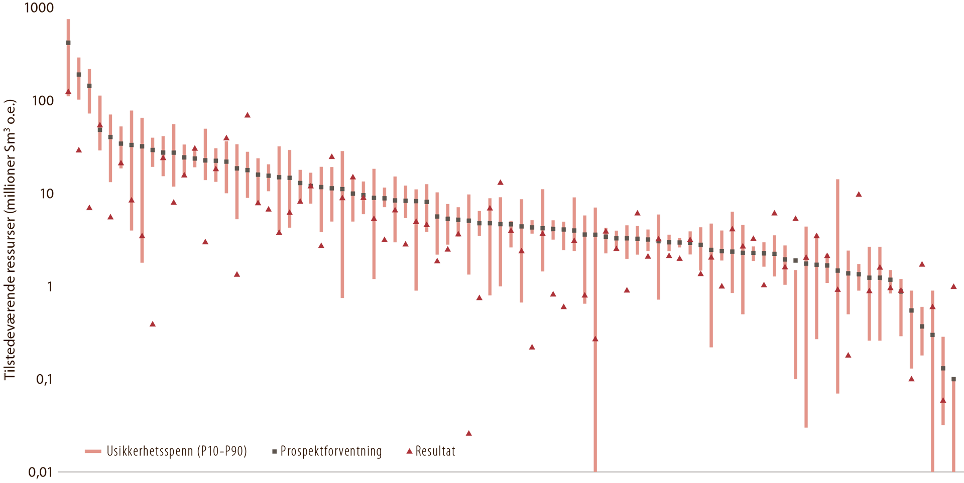 Figur 7.5 Selskapenes ressursestimat for gass før boring, sammenlignet med funnstørrelse etter boring. Det røde området viser P10-P90 spennet. Firkant viser estimert forventet funnstørrelse før boring. Trekant viser estimert forventet funnstørrelse etter boring.