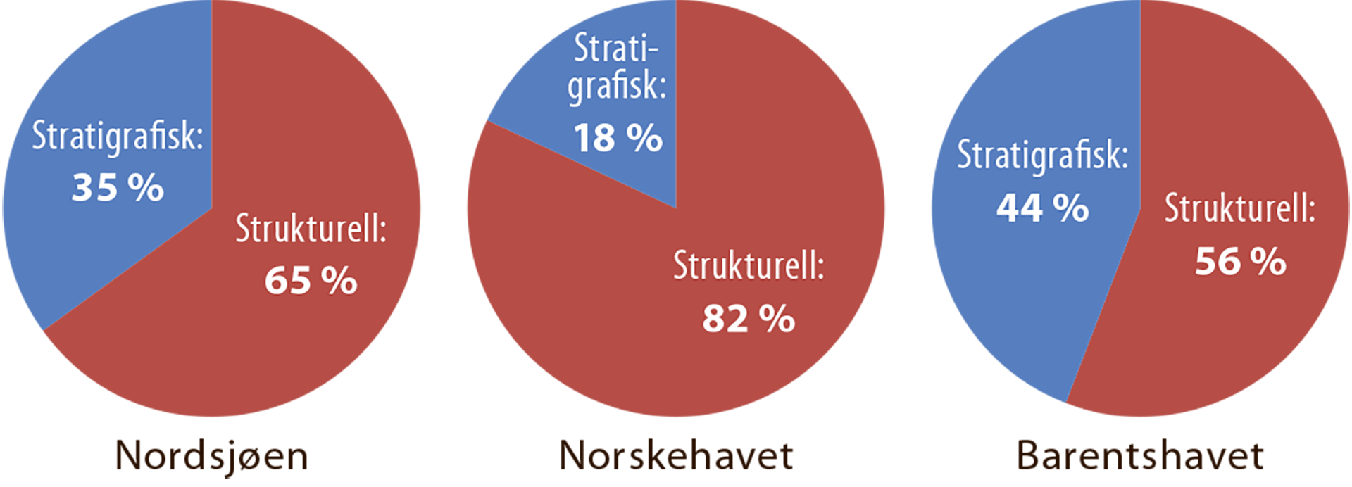 Figur 7.7 Forholdet mellom letemål i strukturelle versus stratigrafiske feller i de ulike områdene