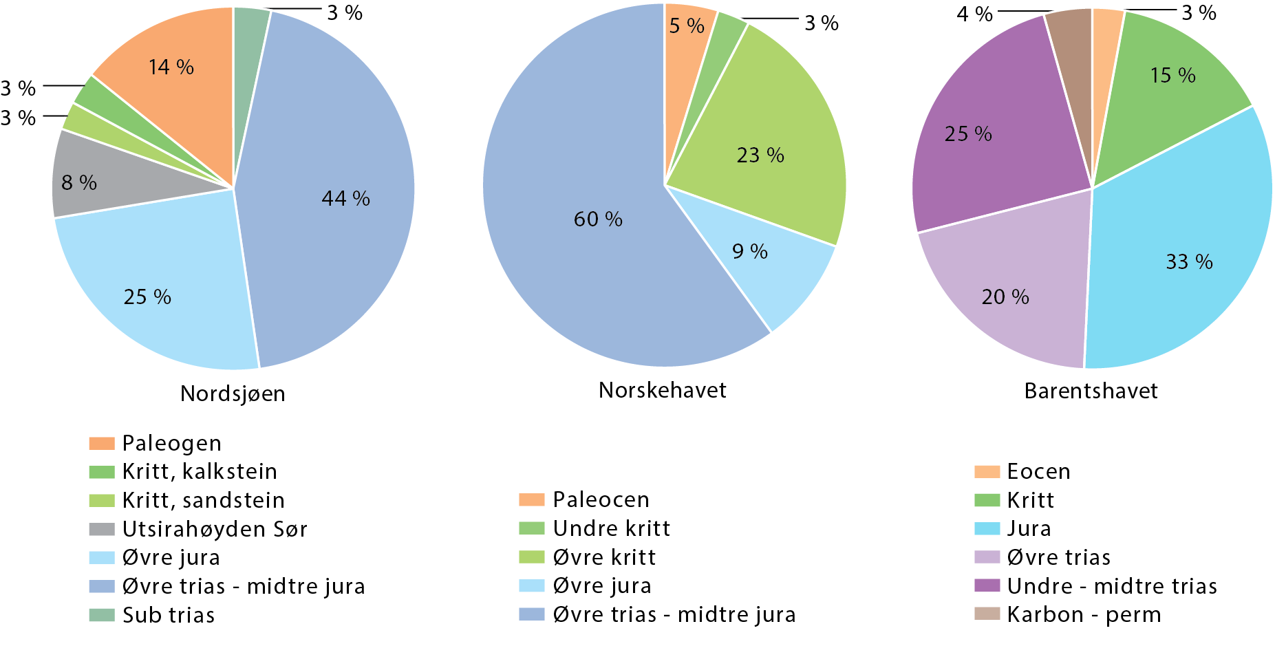 Figur 7.8 Andel utforsket stratigrafiske nivå i Nordsjøen, Norskehavet og Barentshavet i perioden 2007-2016