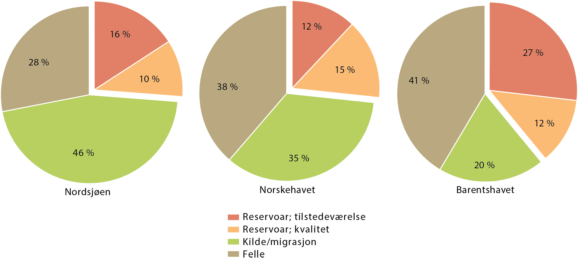 Figur 7.9 Prosentvis innrapporterte hovedårsaker til tørre letemål i Nordsjøen, Norskehavet og Barentshavet