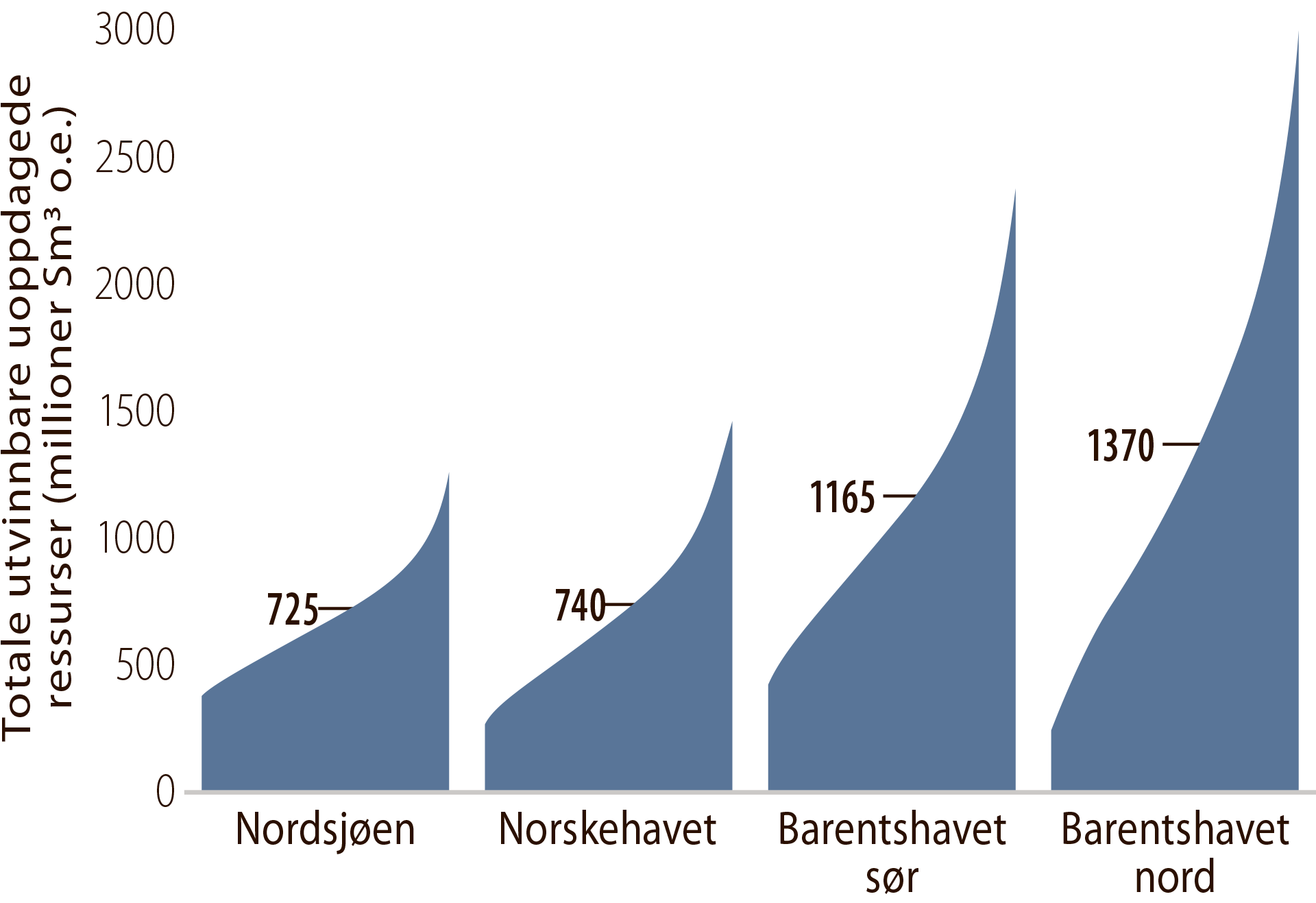 Figur 3.2 Uoppdagede ressurser fordelt på havområdene med spredning fra P95 til P05. Forventningsverdien er vist med tall.