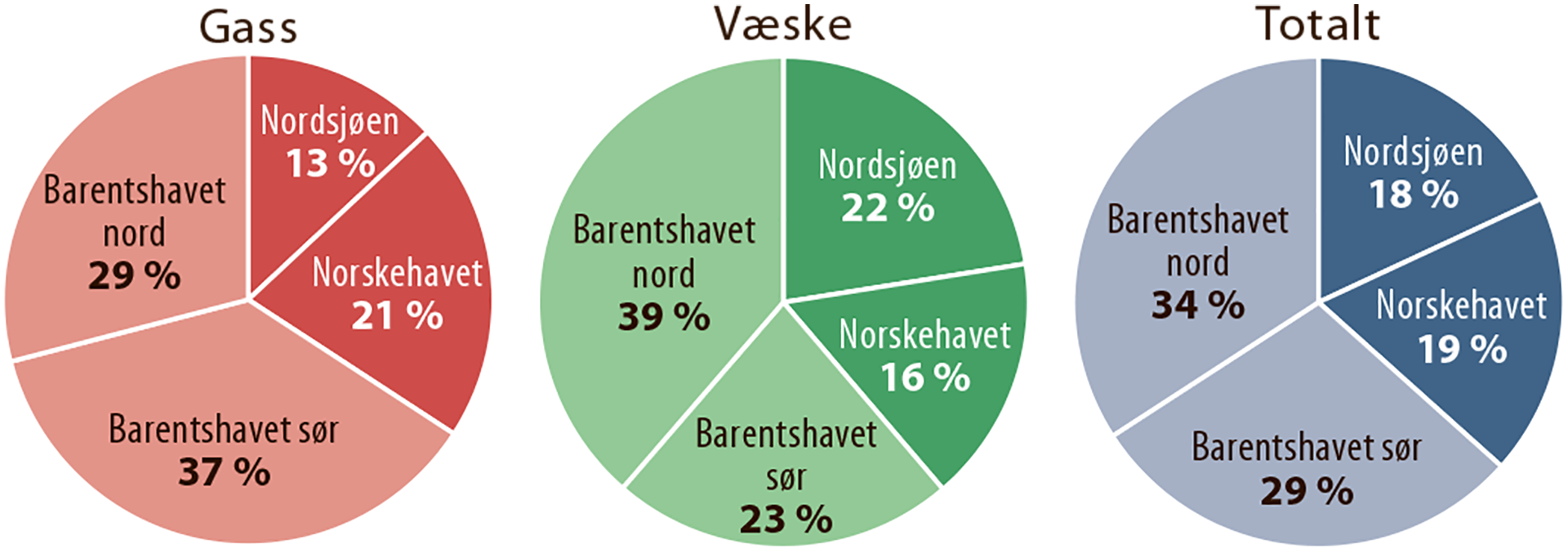 Figur 3.3 Fordeling av uoppdagede ressurser for hvert havområde; gass, væske og totalt