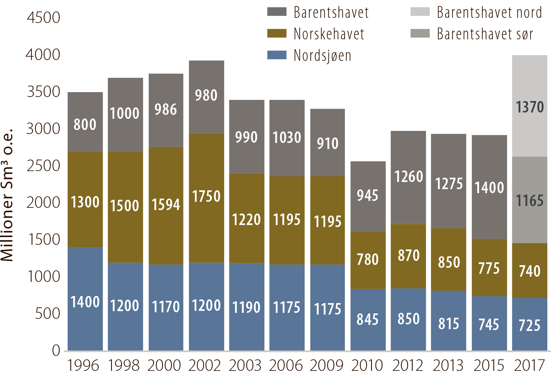 Figur 3.5 Utviklingen i anslag for uoppdagede ressurser over tid. I 2017 er estimatet for den østlige delen av det norske Barentshavet nord tatt med.