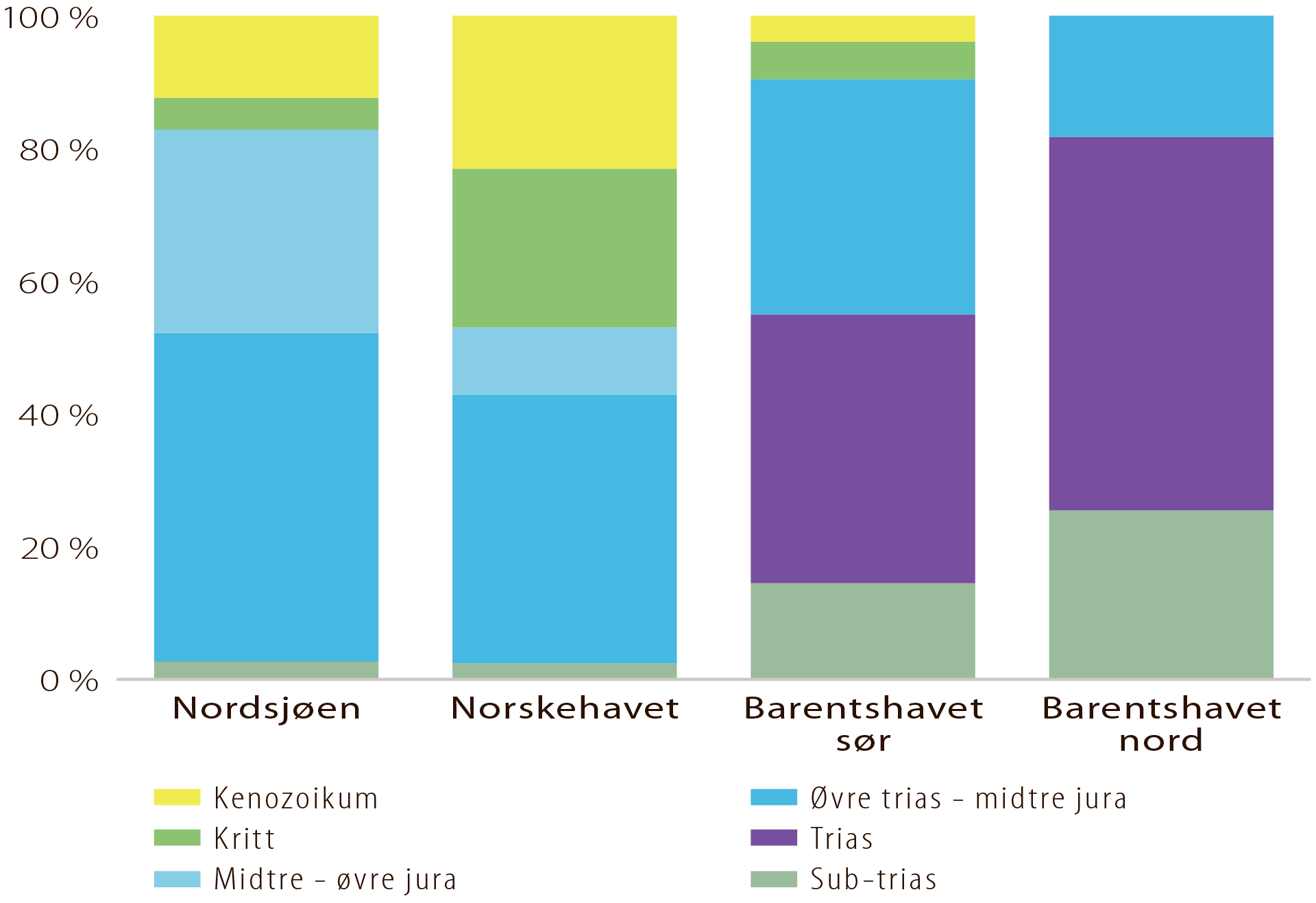 Figur 3.6 Utvinnbare uoppdagede ressurser i hvert havområde fordelt etter stratigrafiske nivå. Den prosentvise fordelingen gjenspeiler den geologiske utviklingen i de enkelte havområdene.