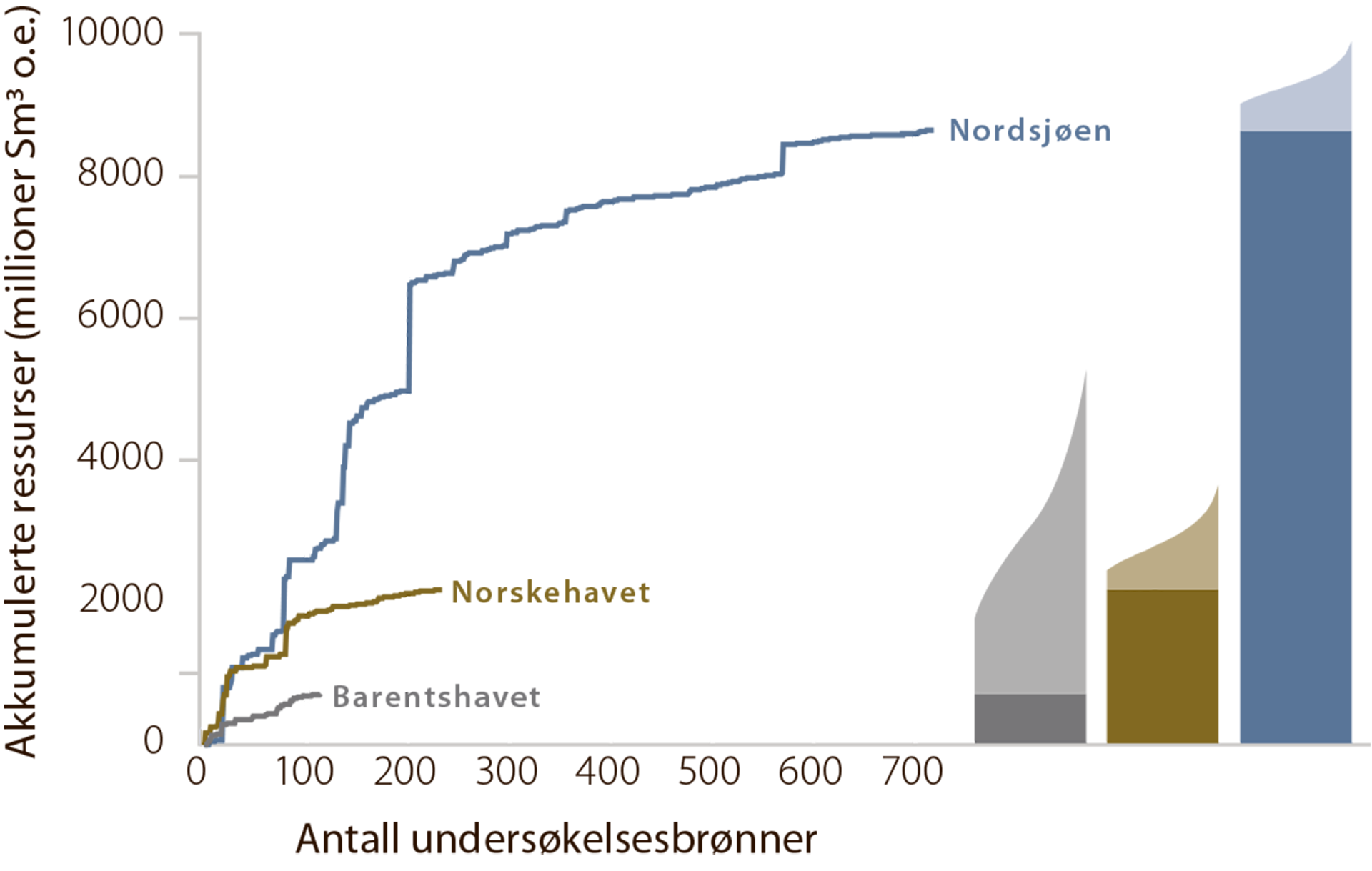 Figur 3.8 Akkumulerte ressurser per havområde. Ressurser som allerede er funnet vises i mørke farger. Uoppdagede ressurser vises med usikkerhetsspenn i lysere farge på toppen.