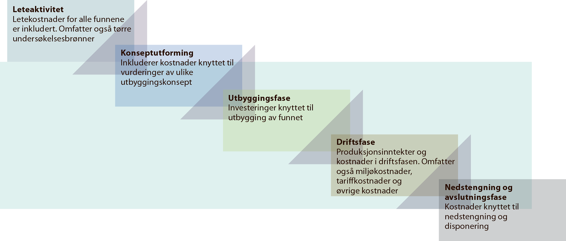 Figur 4.1 Illustrasjon av de ulike elementene som er inkludert i analysen