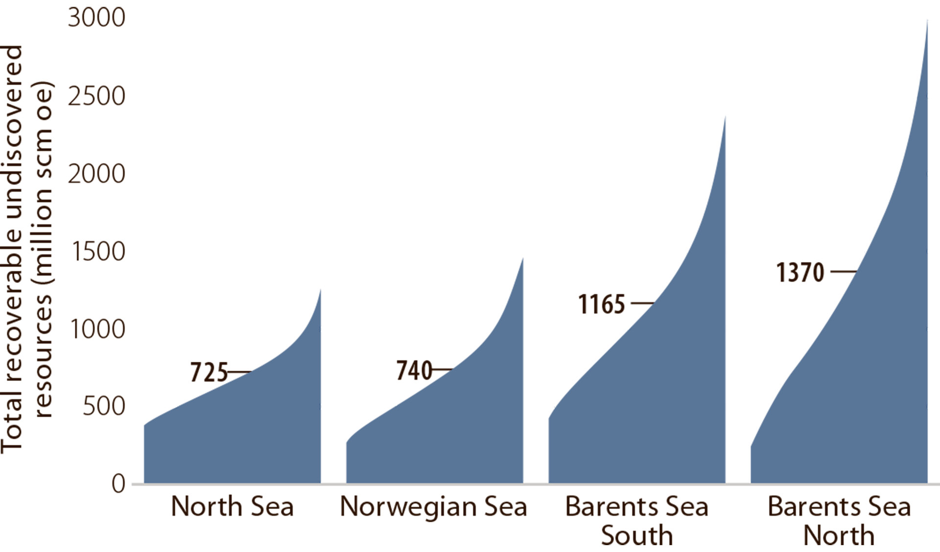 Figure 3.2 Undiscovered resources by area within the spread from P95 to P05. The numbers shown are the expected values.