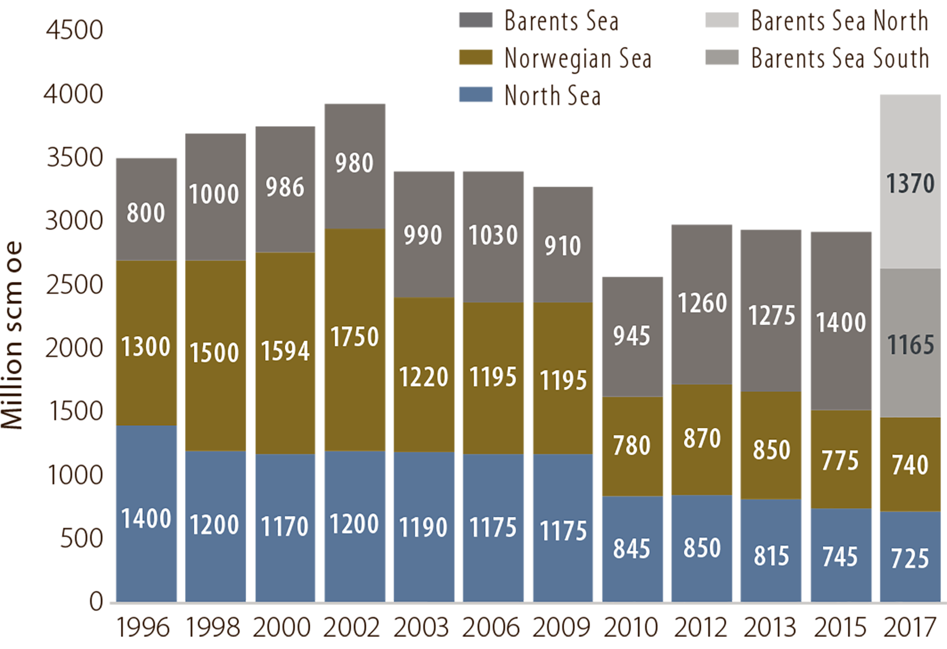 Figure 3.5 Development in estimates for undiscovered resources over time. The 2017 estimate includes the eastern part of the Norwegian sector in Barents Sea North.