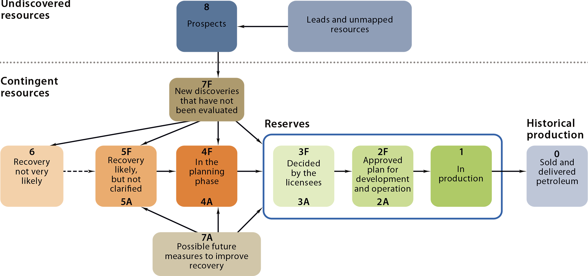 Figure 1.10 The NPD’s resource classification system (www.npd.no).