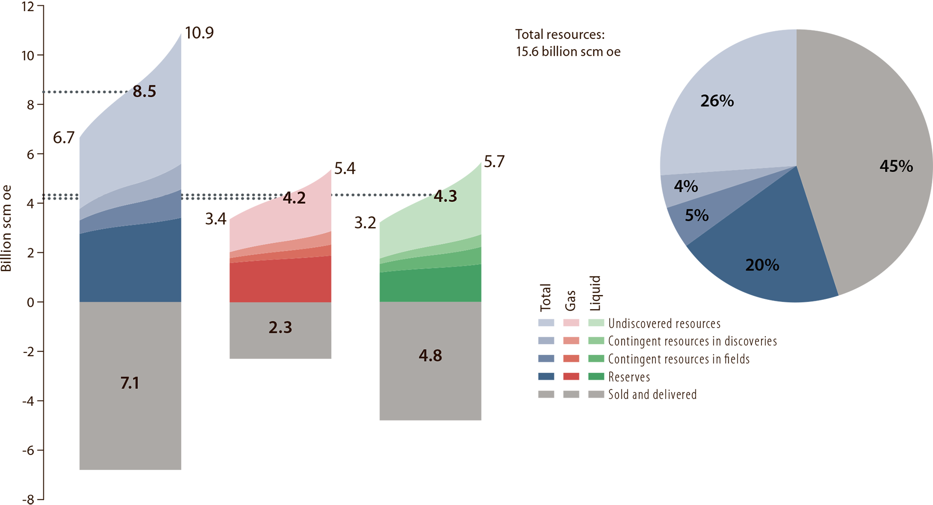 Figure 1.11 Petroleum resources and uncertainty in the estimates at 31 December 2017.