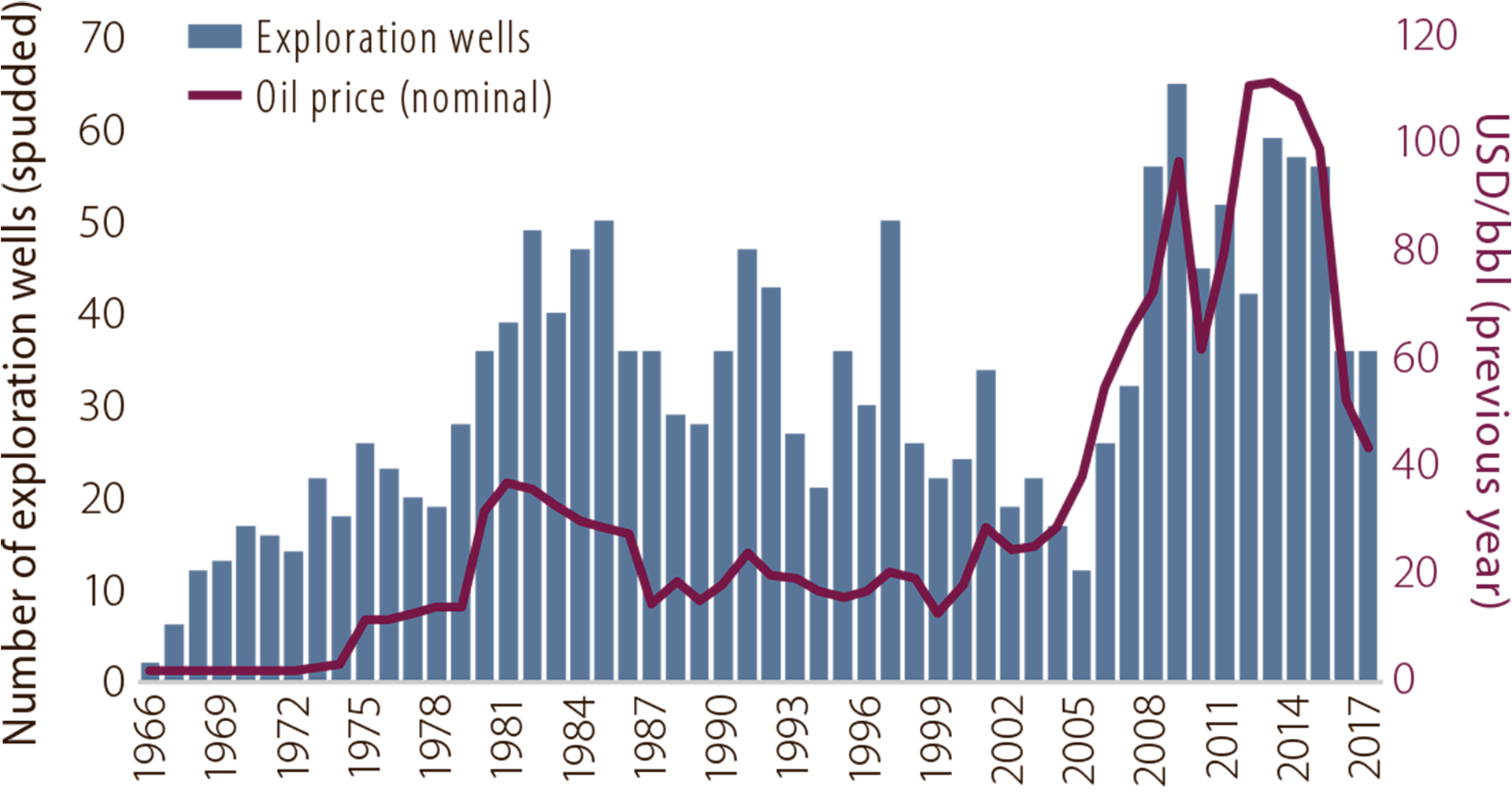 Figure 1.3 Developments in exploration wells spudded.