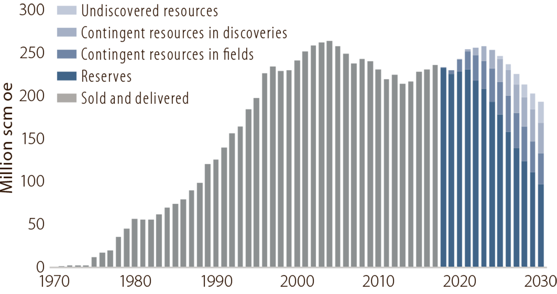 Figure 1.4 Historical and expected future production from the NCS to 2030.