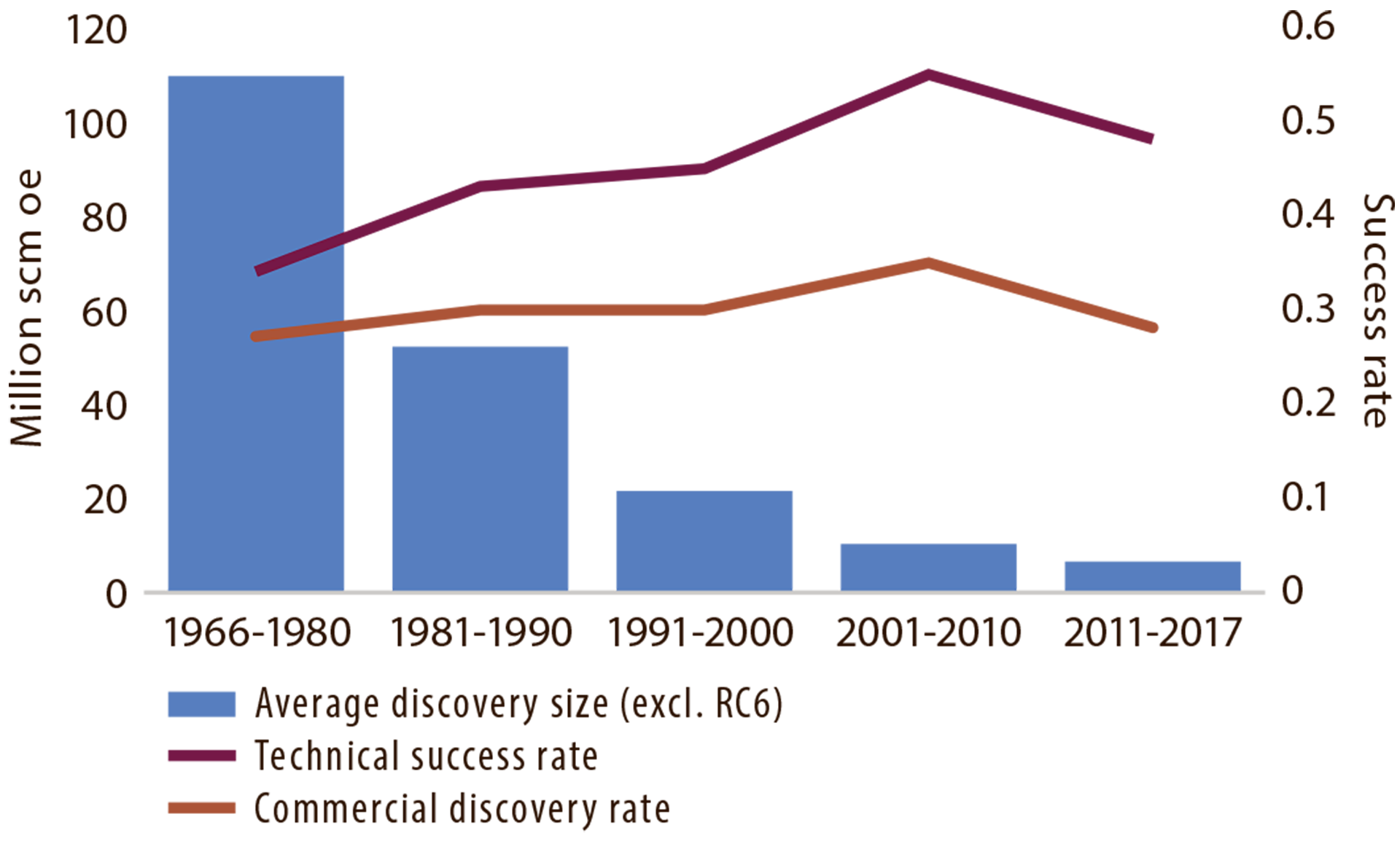 Figure 1.5 Development of average discovery size and average technical and commercial success rates.1 Discovery size is based on today’s estimate, not that reported at the time of discovery.