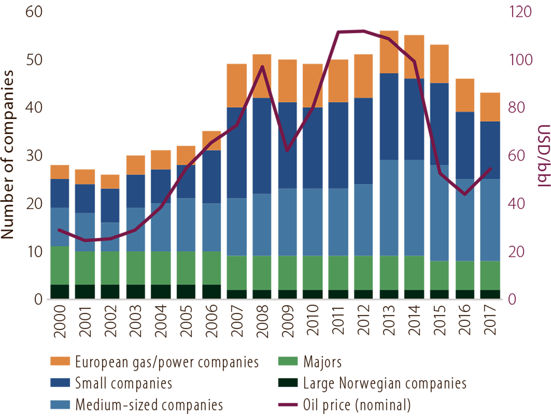 Figure 1.6 Players on the NCS by size, 2000-17.