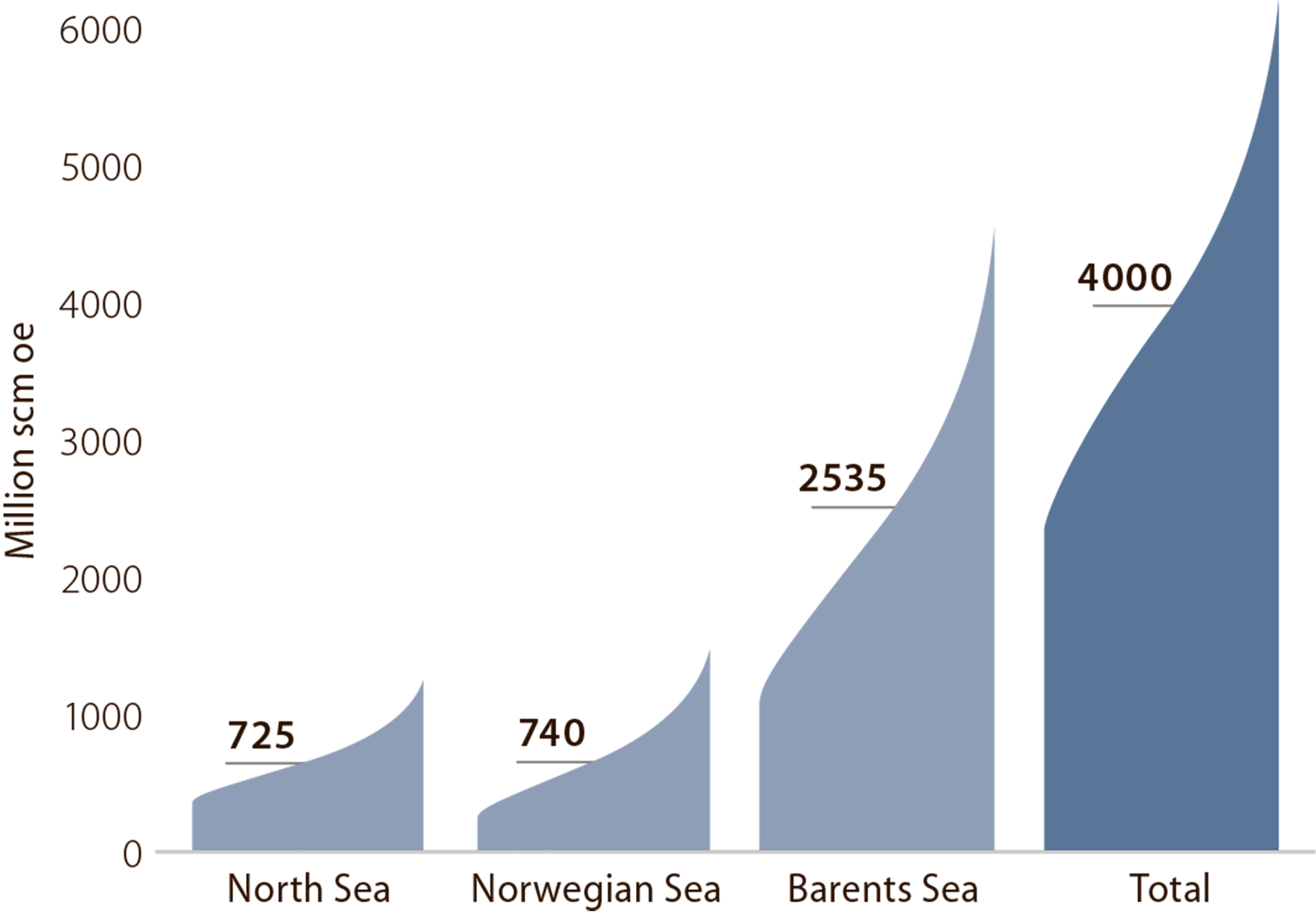 Figure 1.7 Estimated undiscovered resources by area.