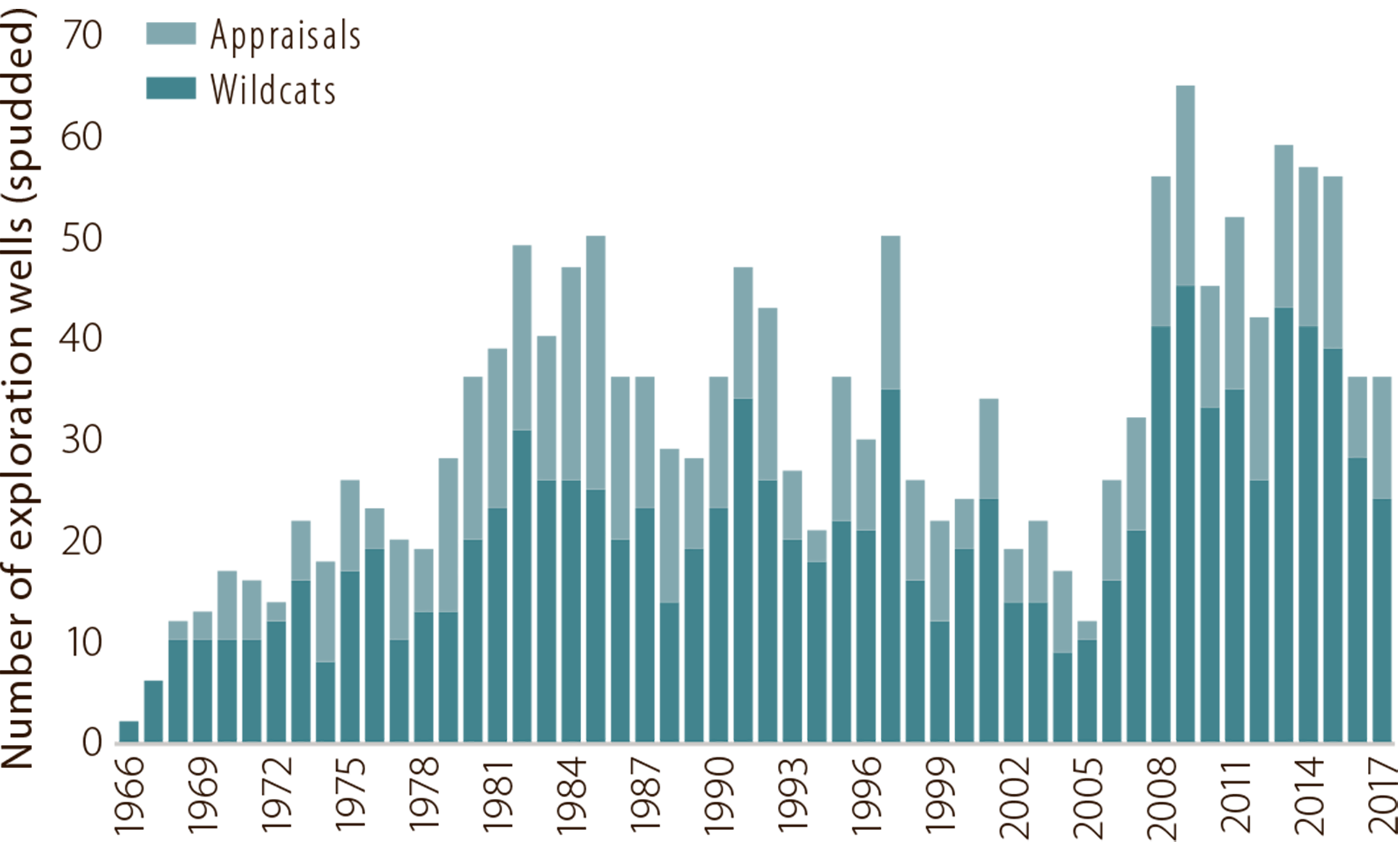 Figure 2.1 Exploration wells spudded