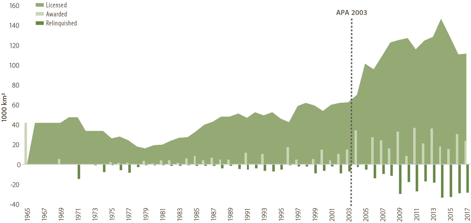 Figure 2.10 Acreage awarded, licensed and relinquished.