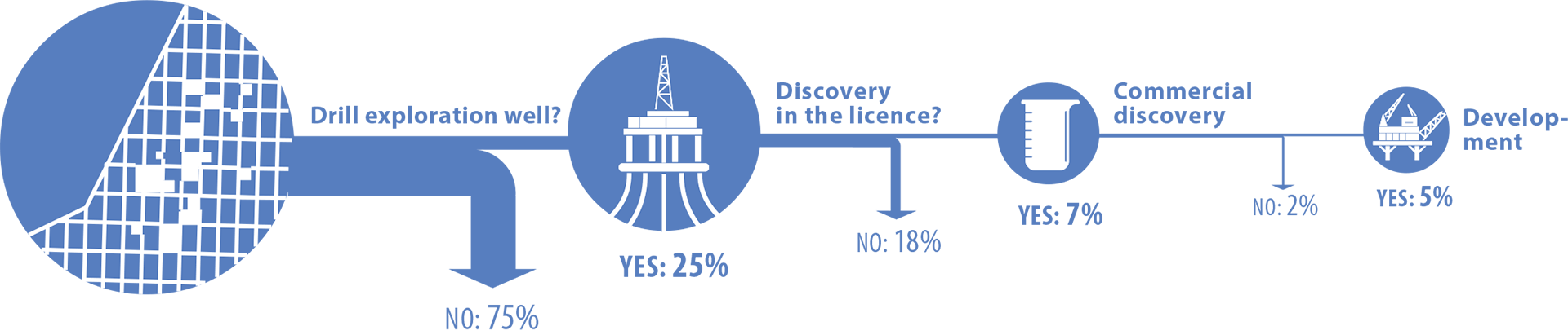 Figure 2.11 From award to development.