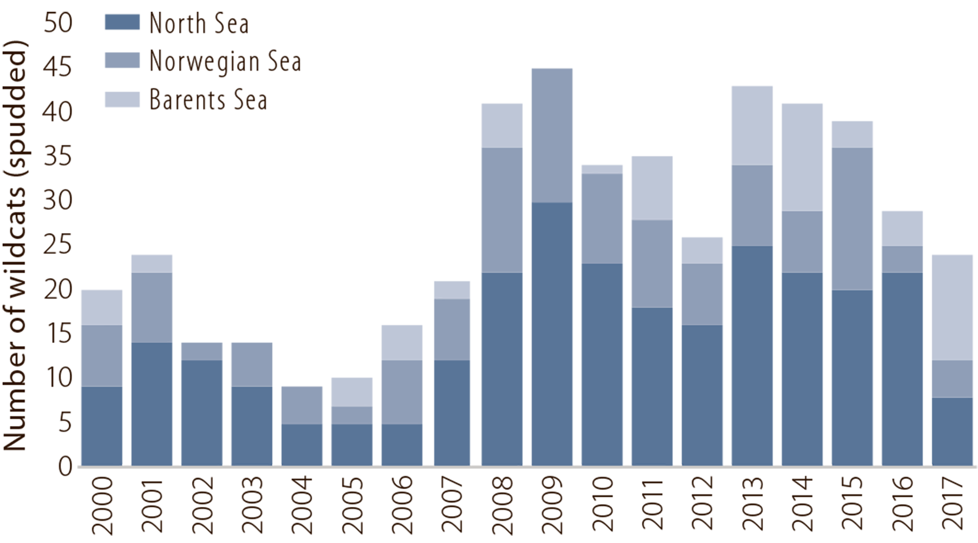 Figure 2.14 Wildcats by area.