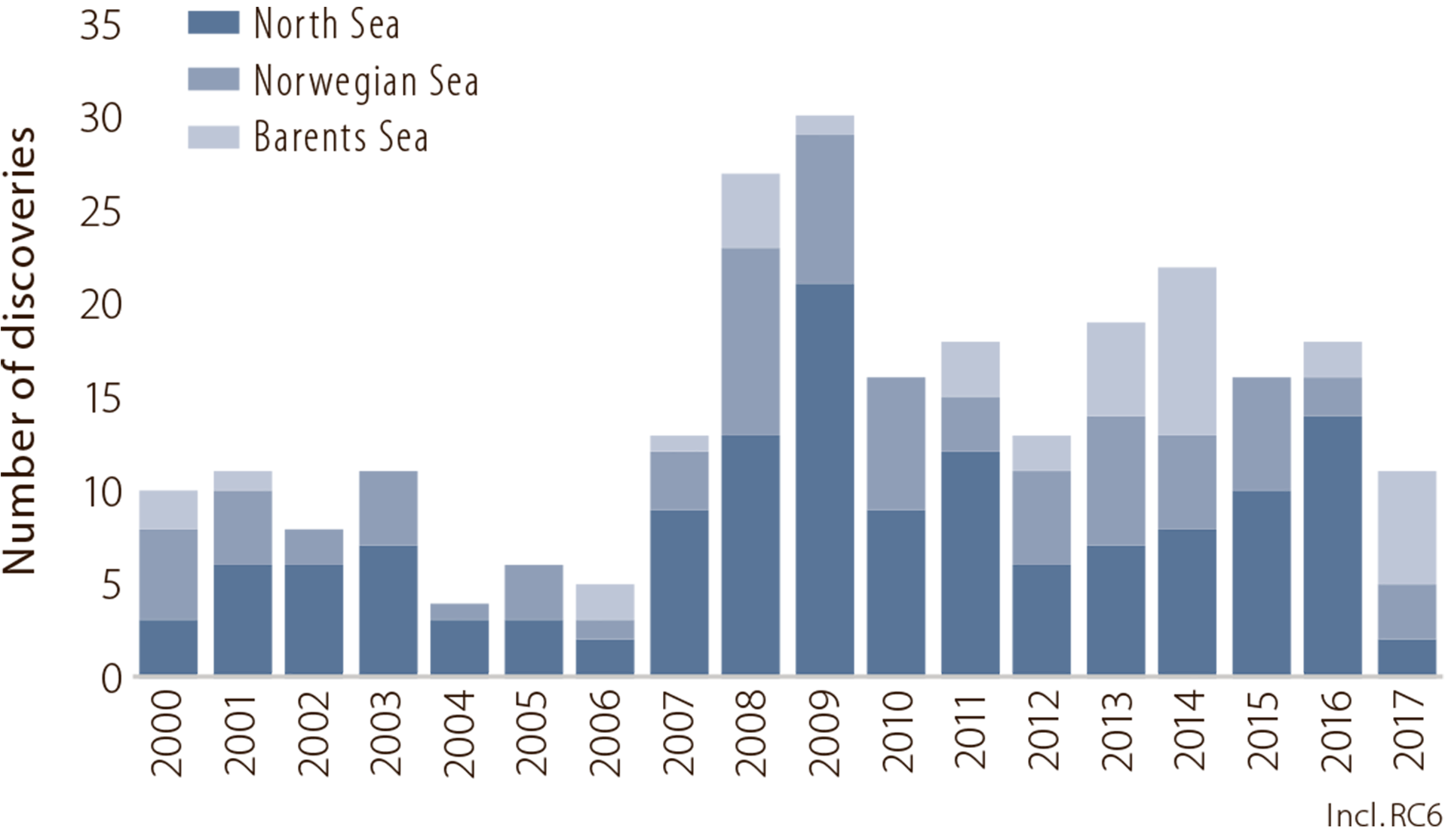 Figure 2.15 Discoveries by area.