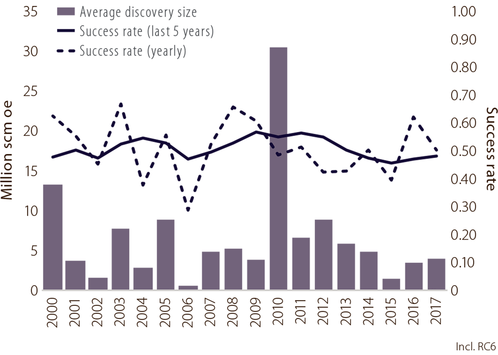 Figure 2.16 Technical success rate and average discovery size.