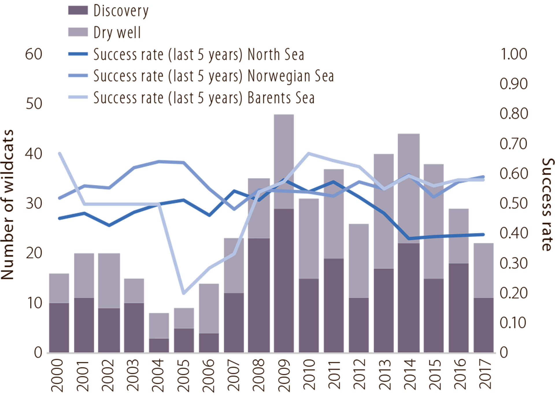 Figure 2.17 Technical success rate and wildcats by area.