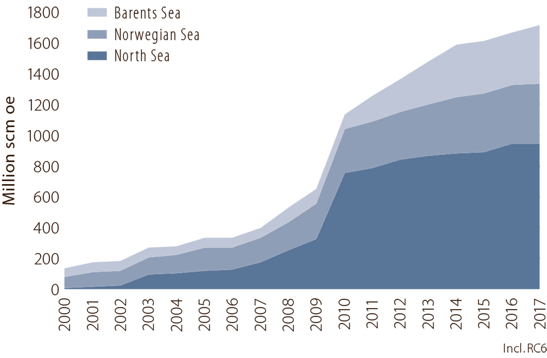 Figure 2.18 Accumulated resource growth by area.