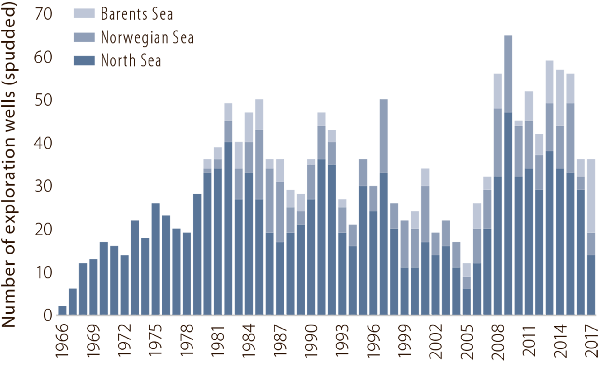Figure 2.2 Exploration wells spudded by area.