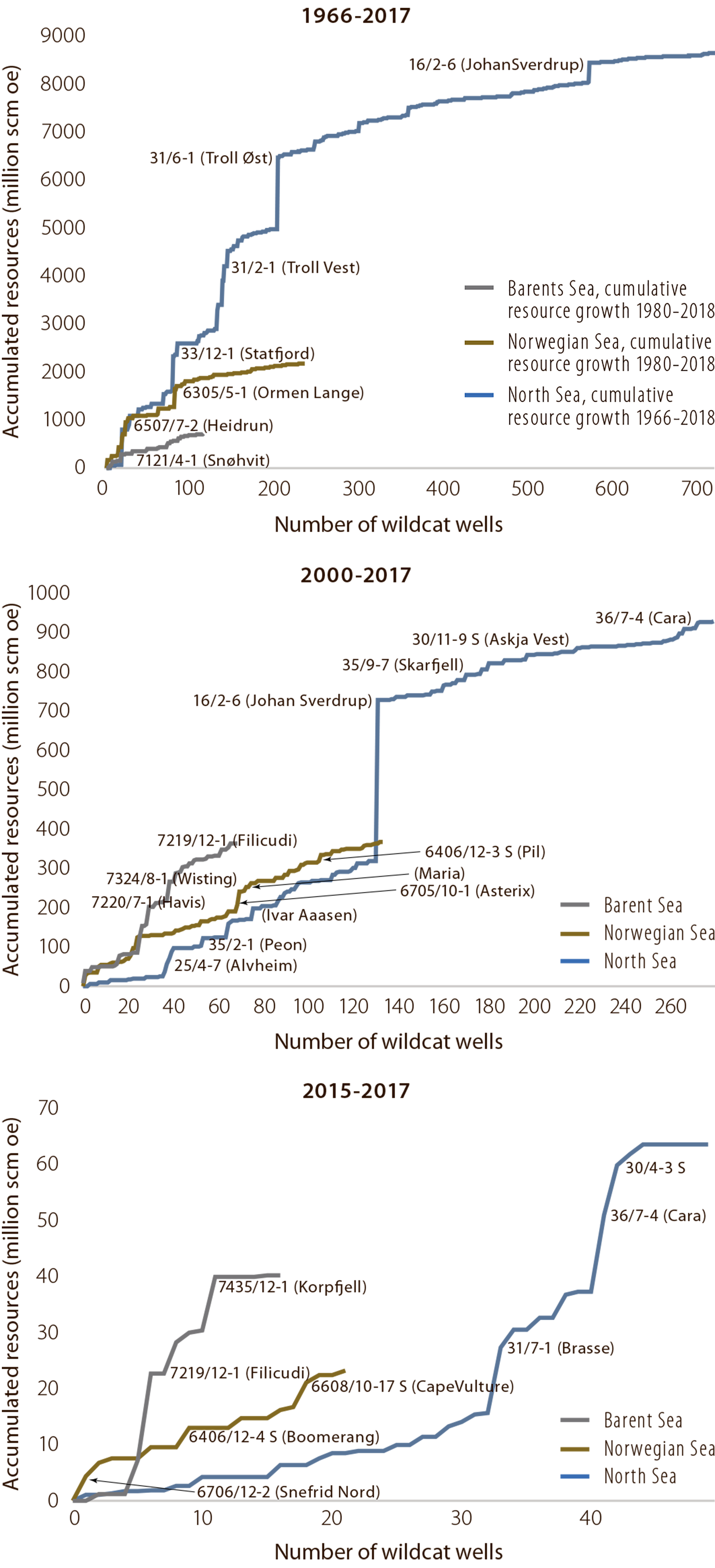 Figure 2.21 Accumulated resource growth in the North, Norwegian and Barents Seas for 1966-2017, 2000-17 and 2015-17.
