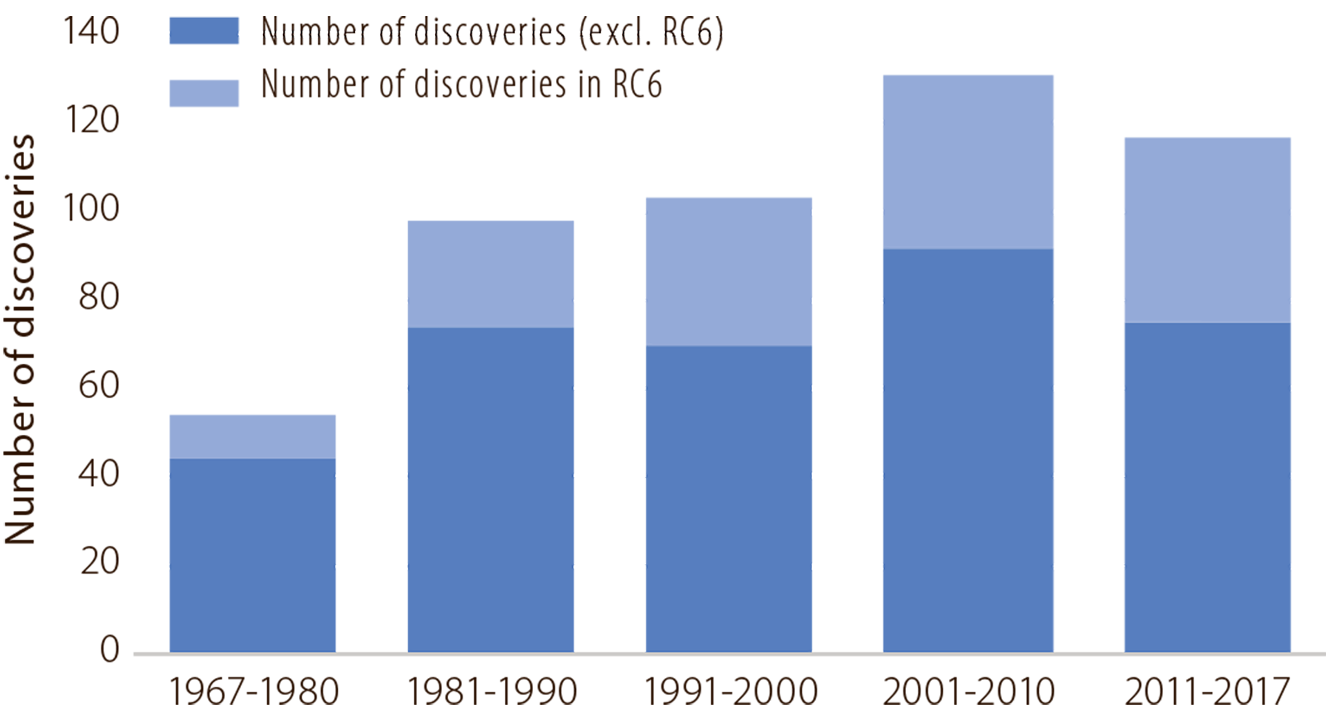 Figure 2.3 Discoveries.