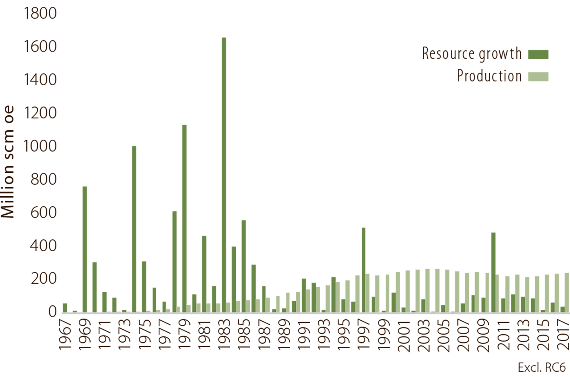 Figure 2.6 Annual resource growth and production.