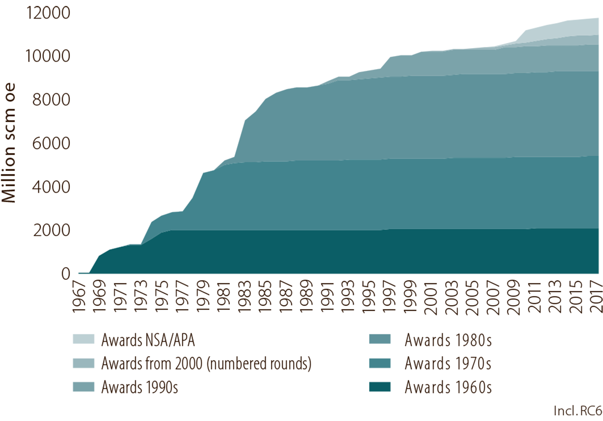 Figure 2.7 Resource growth by decade of licence award.