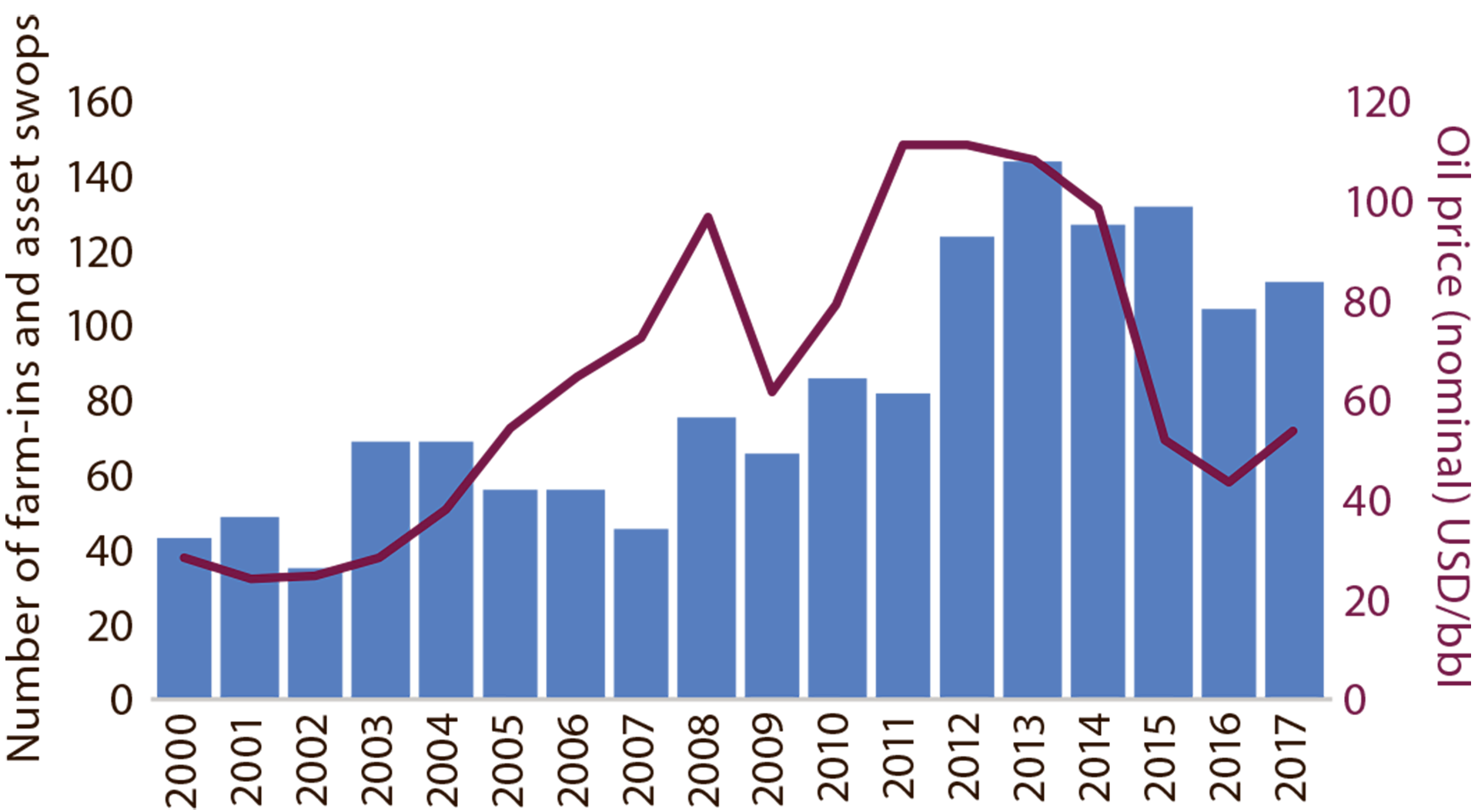 Figure 2.8 Farm-ins and swops of licence interests.