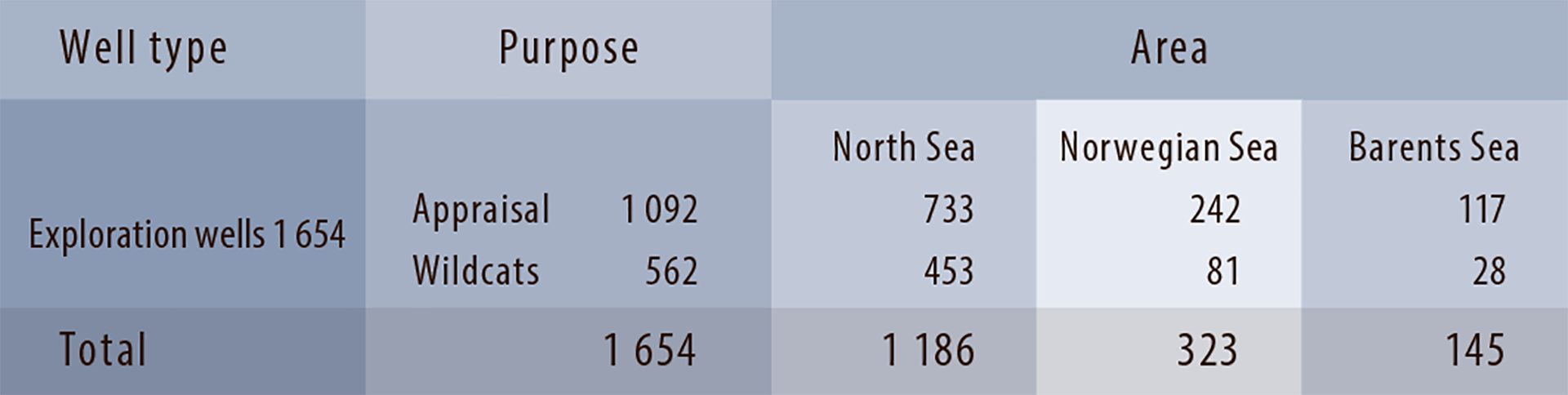 Table 2.1 Number of exploration wells spudded by category and area (at 31 December 2017).