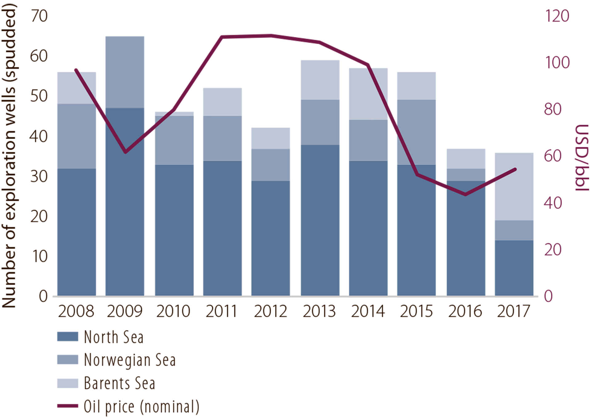 Figure 4.2 Exploration wells spudded by area, 2008-17.