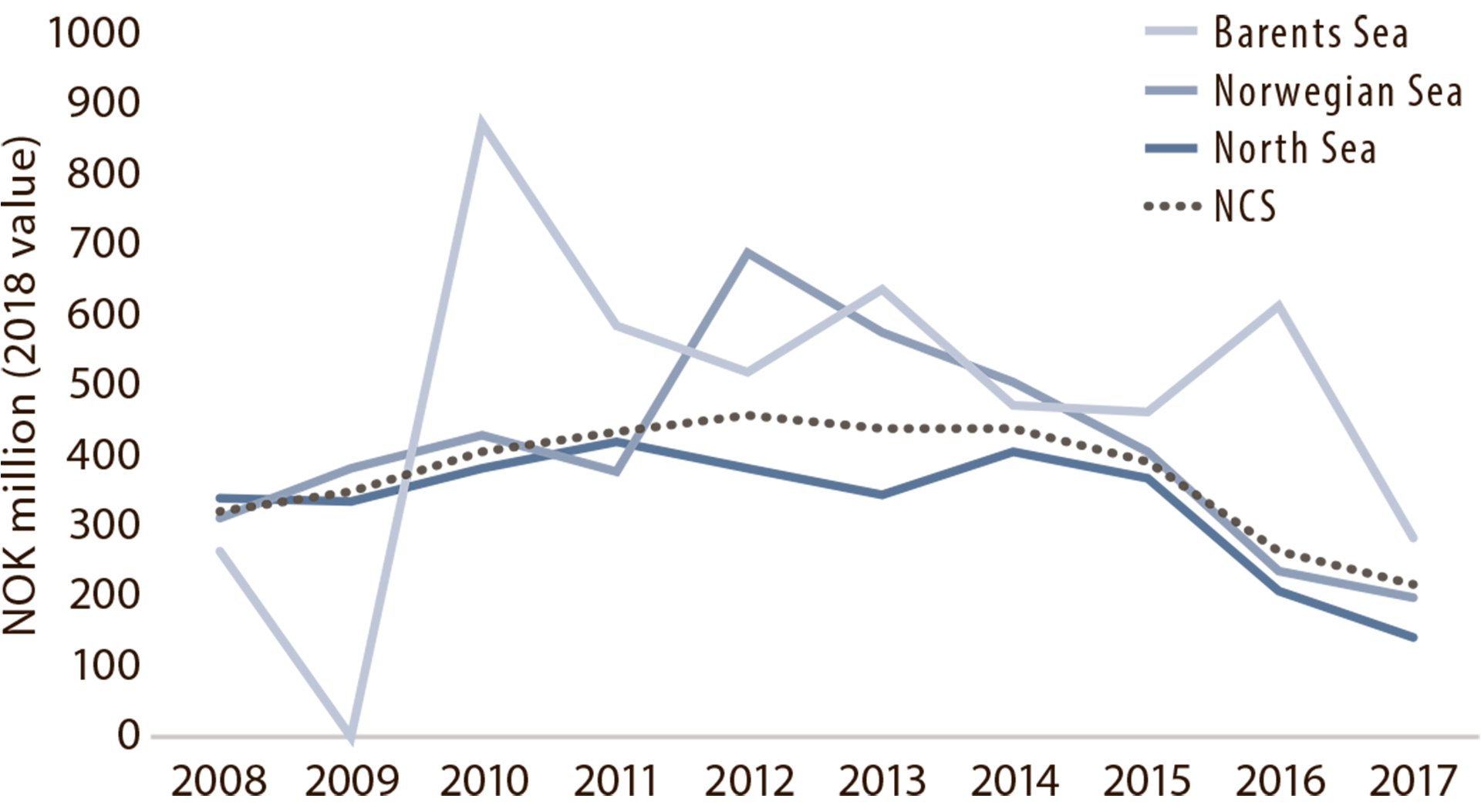 Figure 4.4 Average exploration well cost (drilling expense per well) by area, 2008-17.