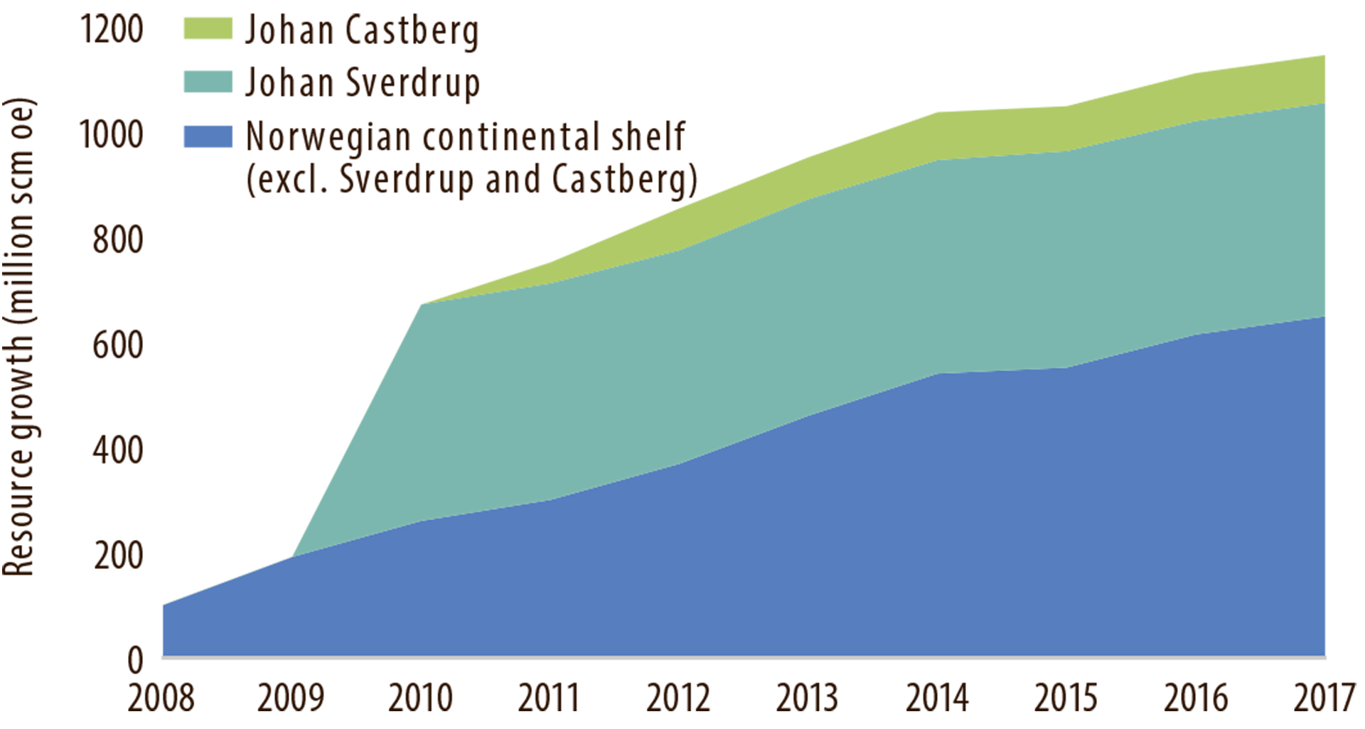 Figure 4.6 Resource growth on the NCS in the 2008-17 analysis period.