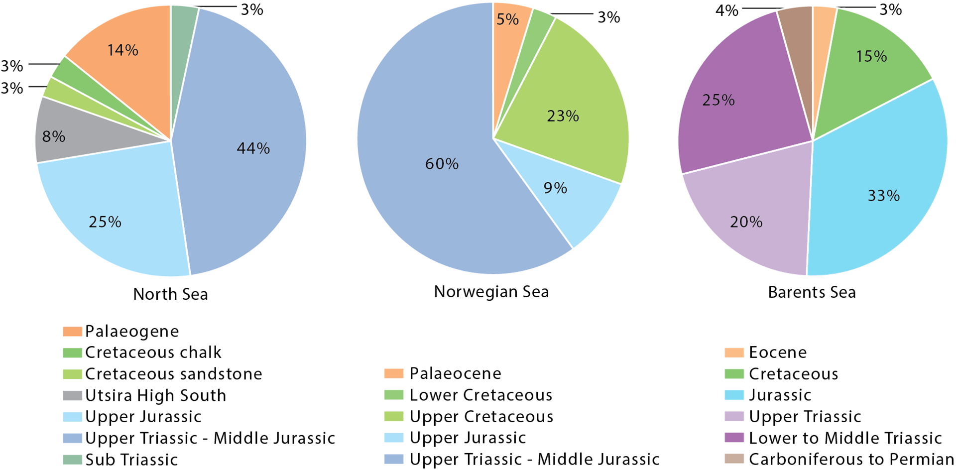 Figure 7.8 Proportion of stratigraphic levels explored in the North, Norwegian and Barents Seas during 2007-16.