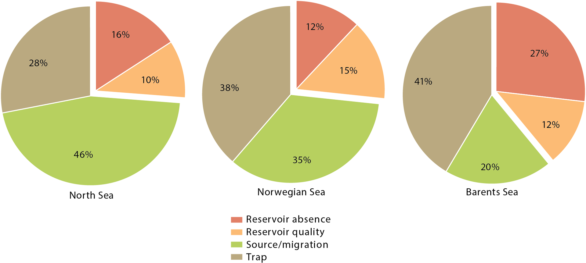 Figure 7.9 Main reasons reported for dry targets in the North, Norwegian and Barents Seas in percentages.