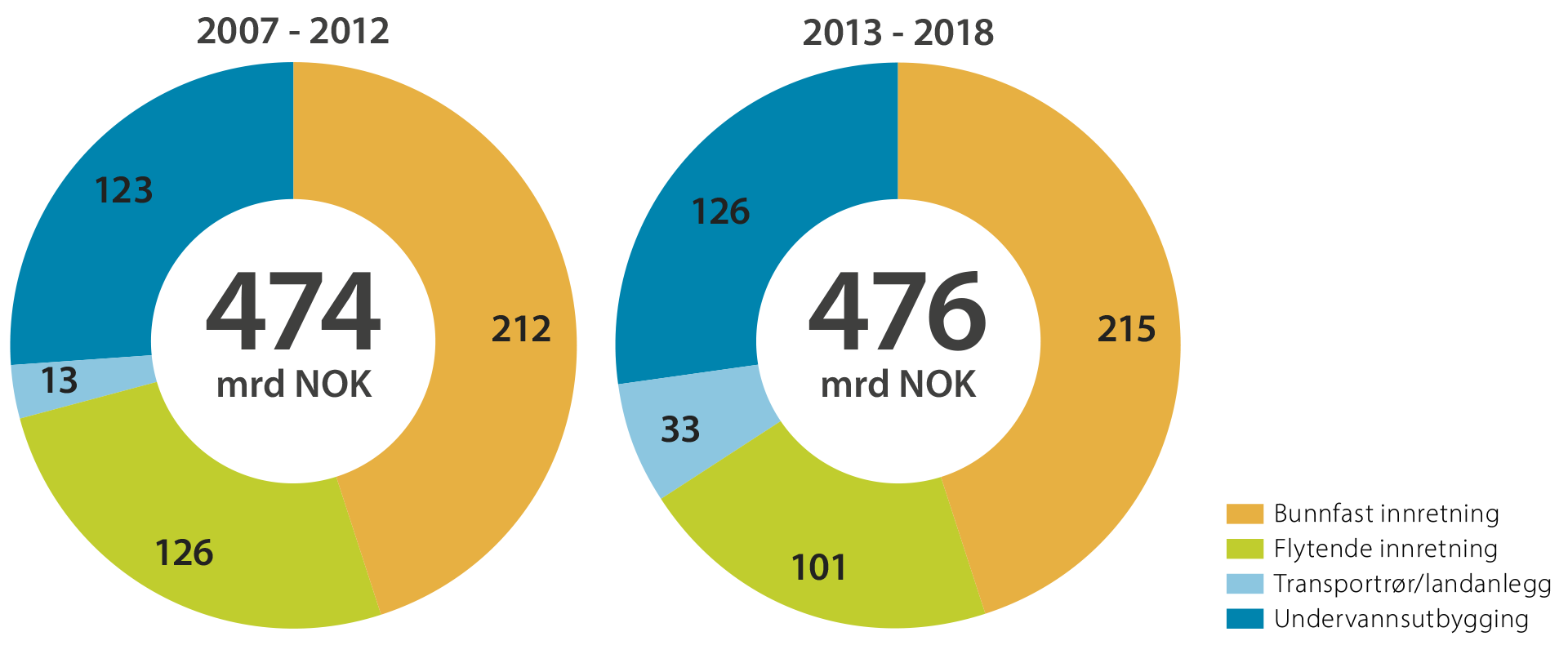 Figur 5 Fordeling av PUD kostnadsestimater per utbyggingsløsning per periode. Planlagte investeringer for prosjekter i 2007-2012 var på til sammen 474 mrd. 2019-kroner. I 2013-2018 var samlet kostnadsestimat 476 mrd. 2019-kroner.