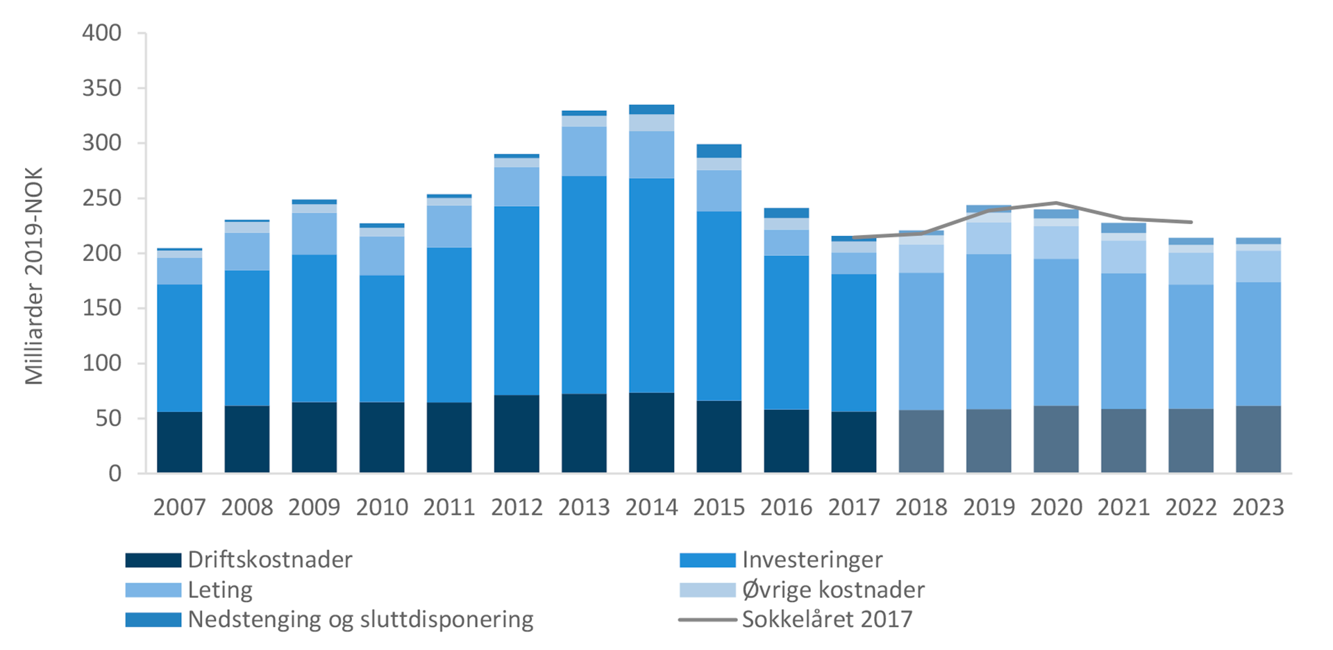 Figur 1-7 Totale kostnader – prognose for 2018-2023