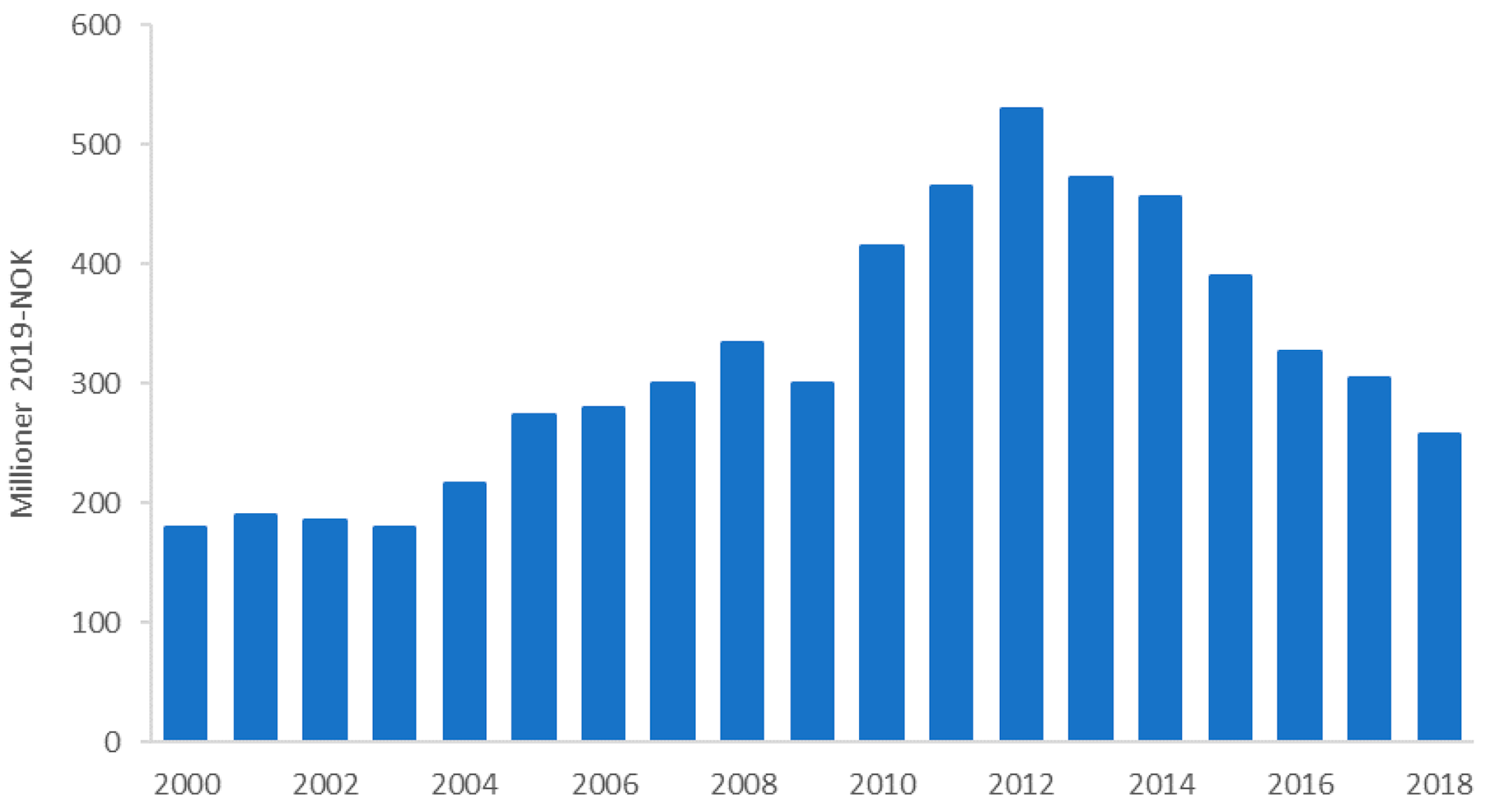 Figur 1-1 Utvikling gjennomsnittlig brønninvestering per utvinningsbrønn (eks. Troll), estimat for 2018