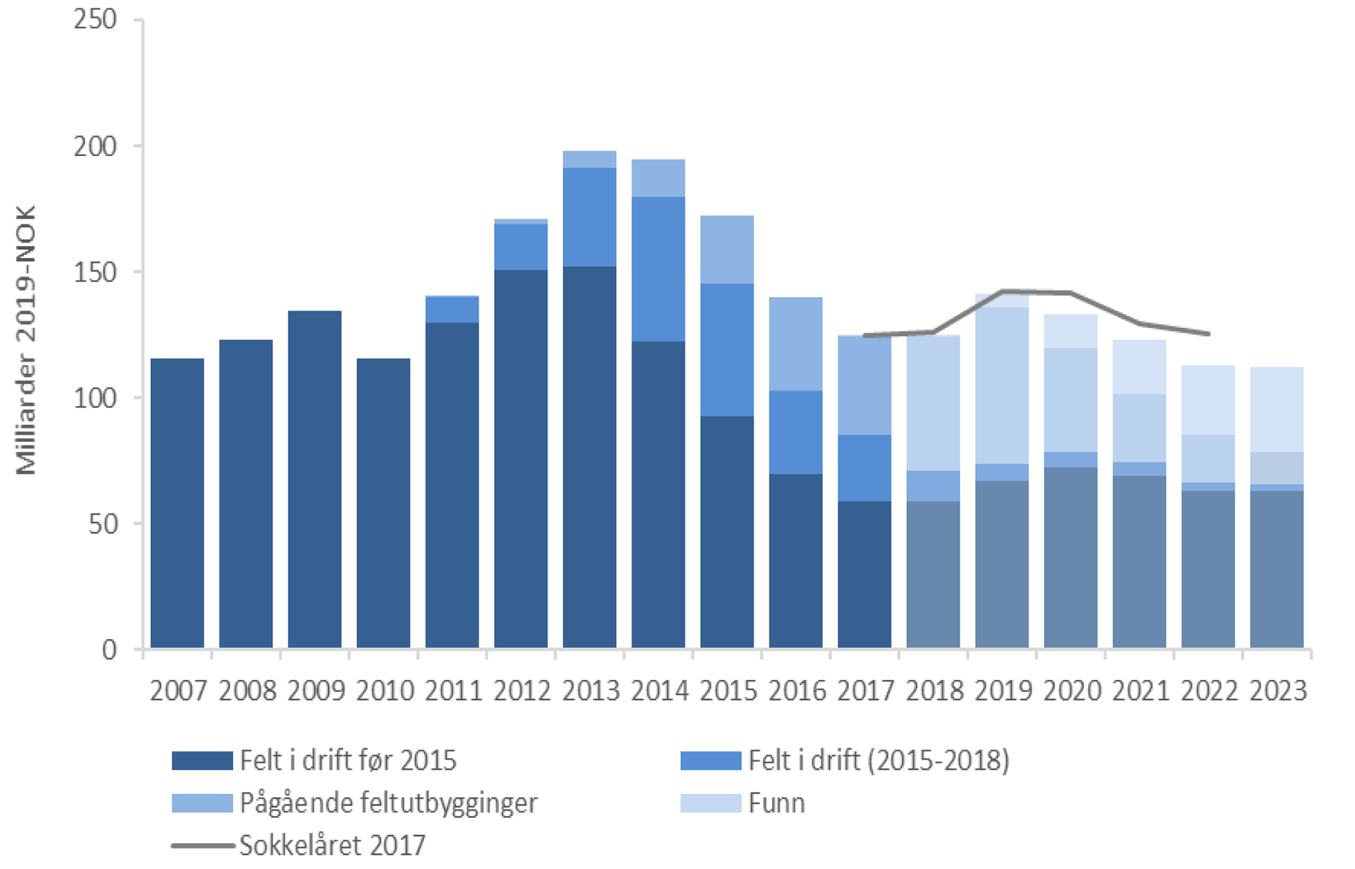 Figur 1-2 Investeringer eksklusiv leting, prognose for 2018-2023