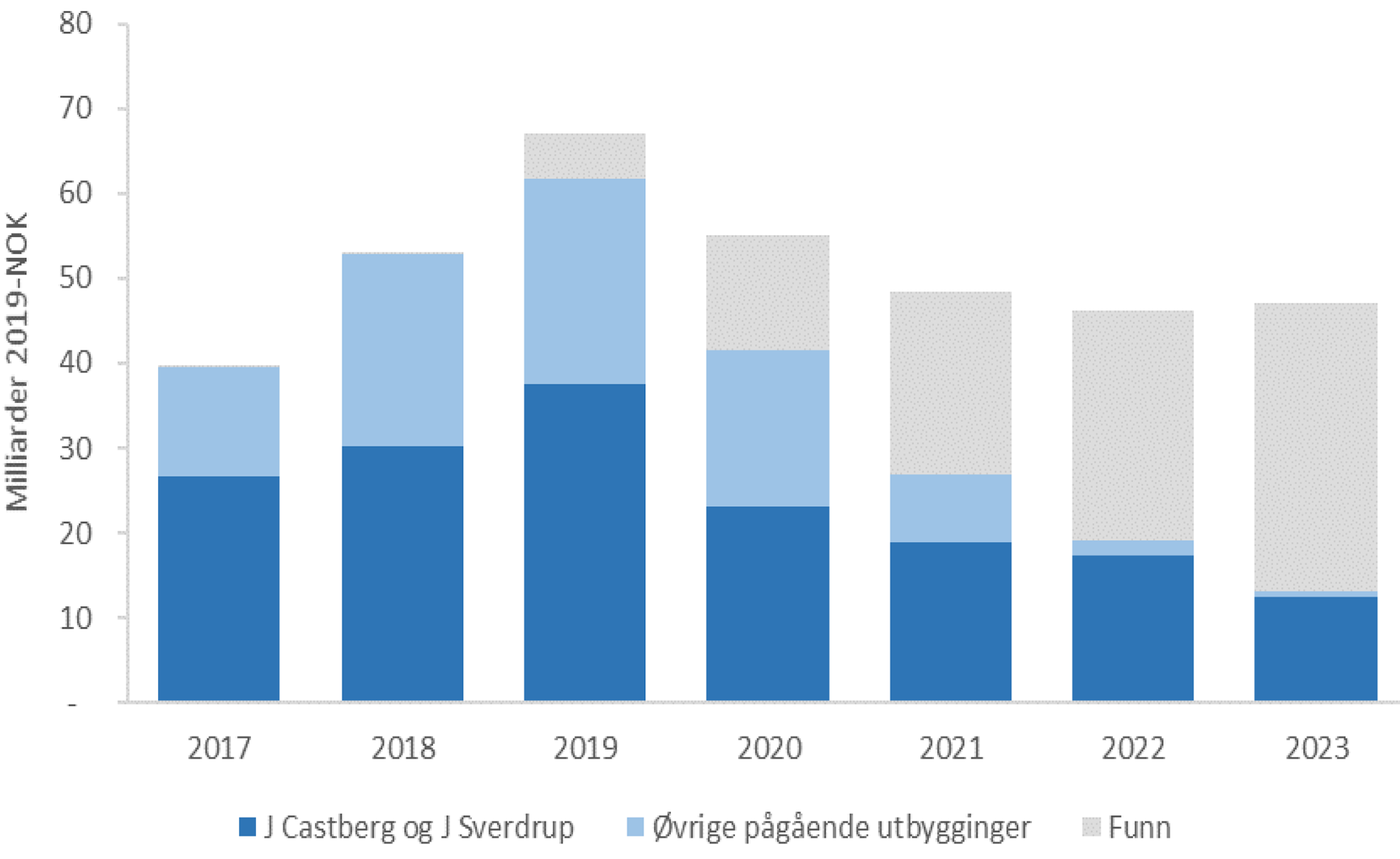 Figur 1-3 Samlet investering i pågående og nye feltutbyggingsprosjekt