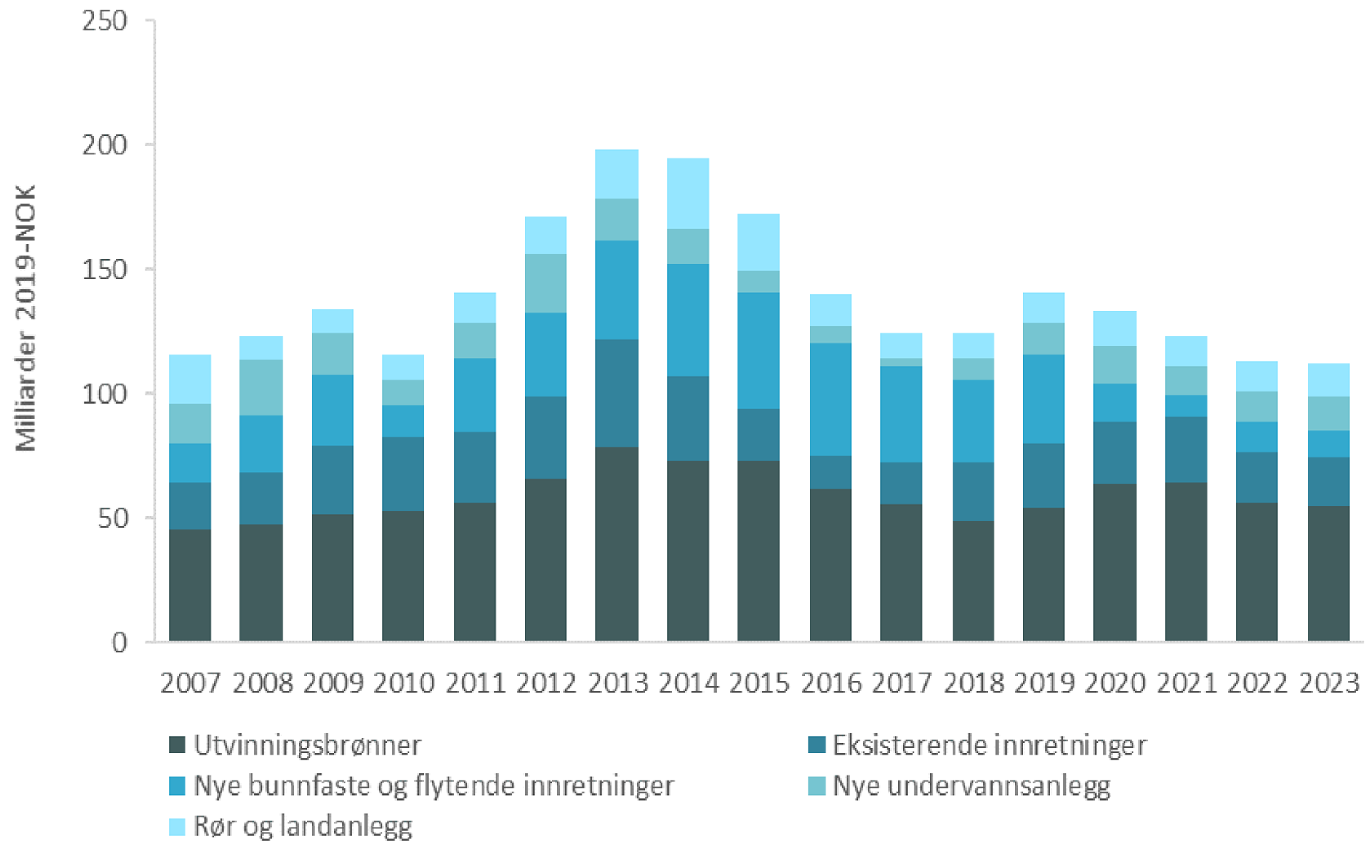 Figur 1-4 Investeringer eksklusiv leting, ulike investeringskategorier, prognose for 2018-2023