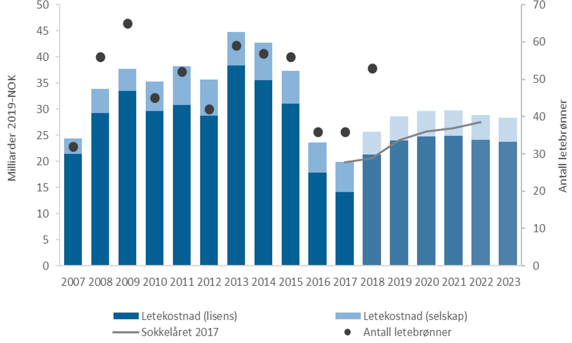 Figur 1-4 Investeringer eksklusiv leting, ulike investeringskategorier, prognose for 2018-2023