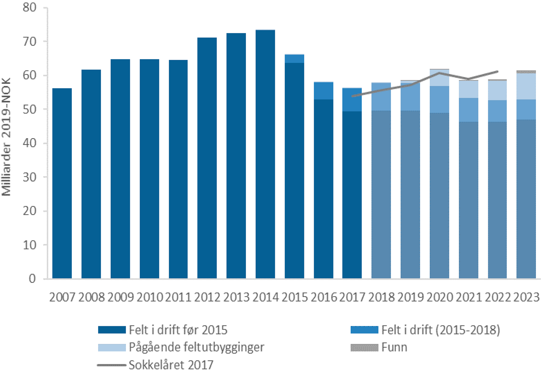 Figur 1-6 Driftskostnadsprognose spesifisert på feltstatus – prognose 2018-2023