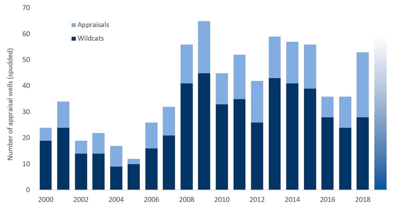 Figure 4-2 Spudded exploration wells, 2019 is an estimate